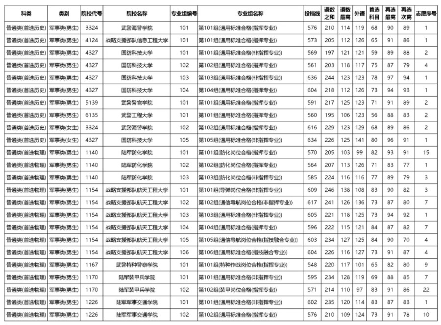 2024各军校在湖南录取分数线是多少