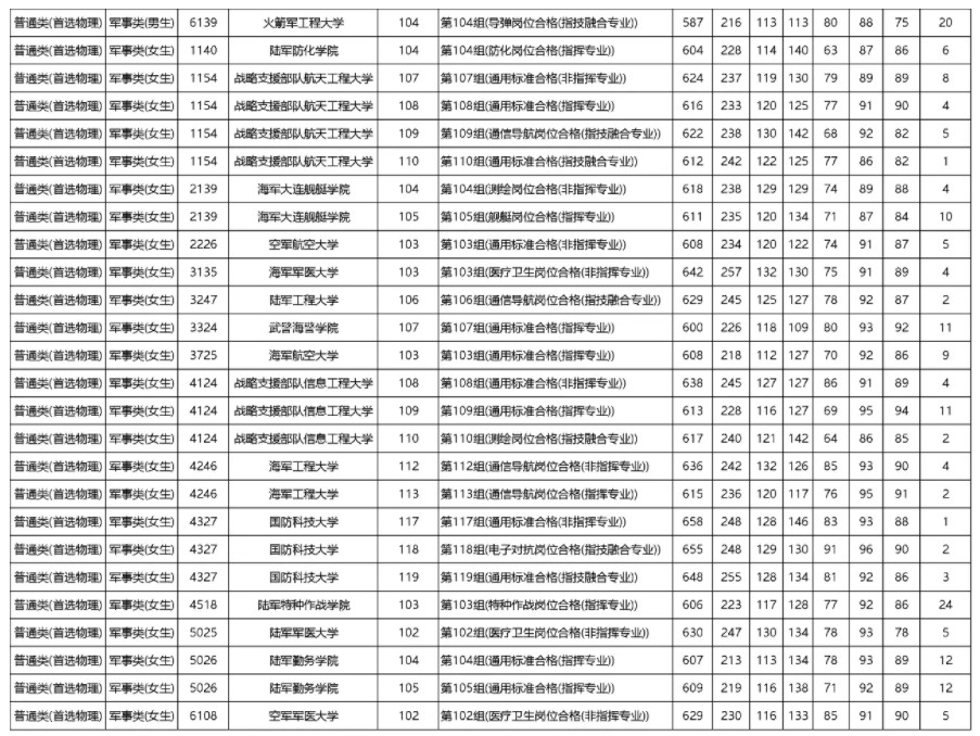 2024各军校在湖南录取分数线是多少