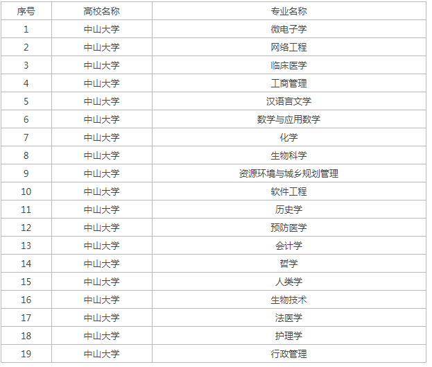 中山大学王牌专业排名