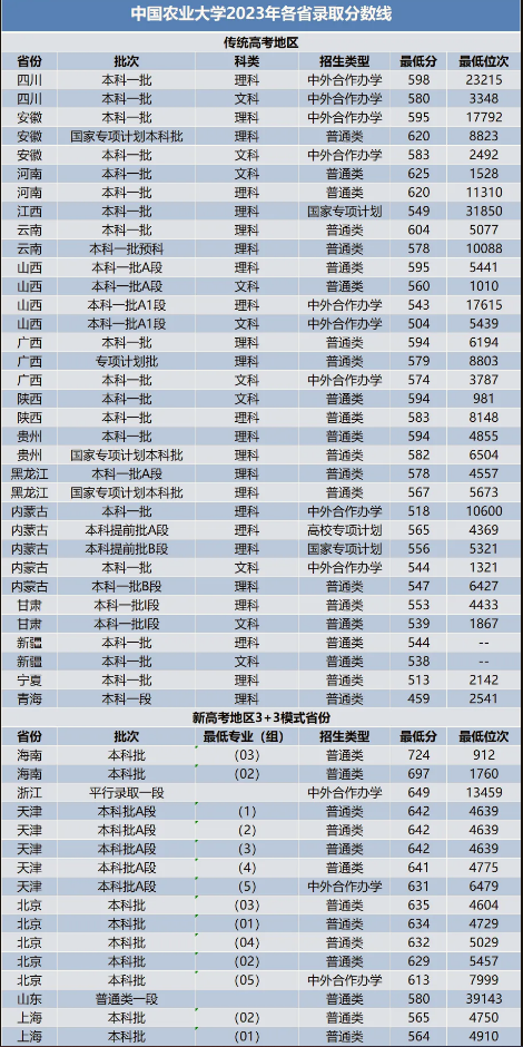 中国农业大学往年高考录取分数线