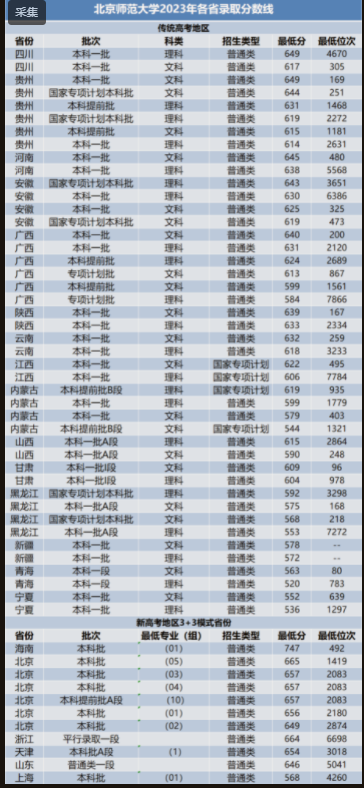 北京师范大学往年招生最低分