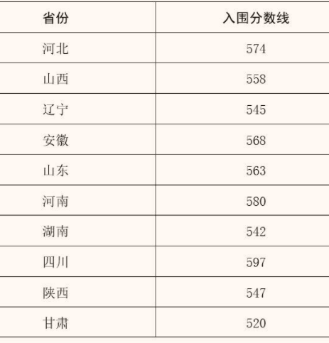 西北农林科技大学强基计划校考入围分数线